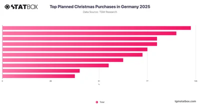 Top Planned Christmas Purchases in Germany 2025
