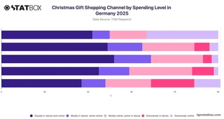 Christmas Gift Shopping Channel by Spending Level in Germany 2025