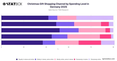 Christmas Gift Shopping Channel by Spending Level in Germany 2025