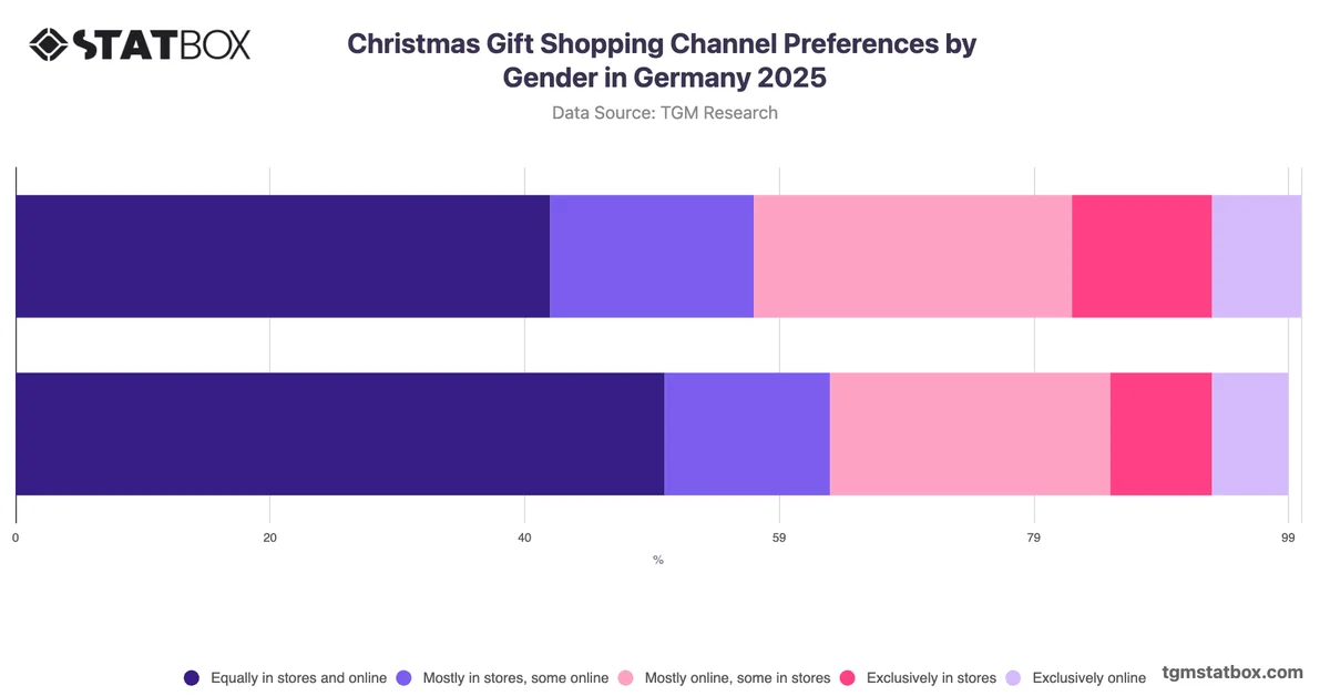 Christmas Gift Shopping Channel Preferences by Gender in Germany 2025