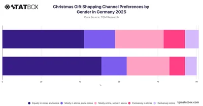 Christmas Gift Shopping Channel Preferences by Gender in Germany 2025