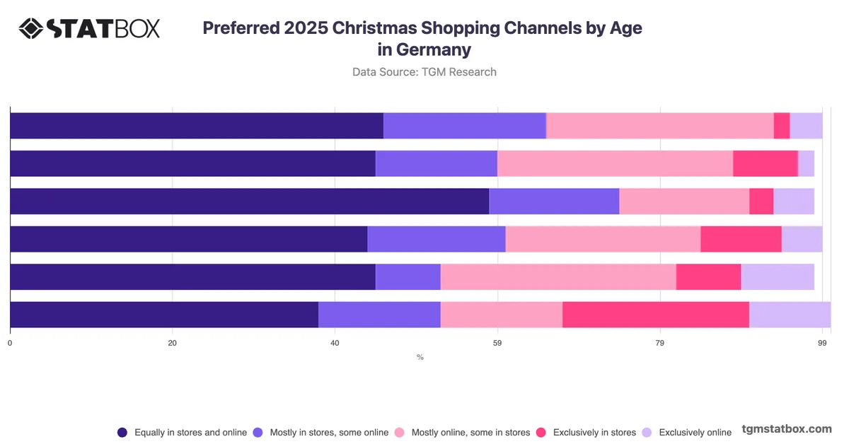 Preferred 2025 Christmas Shopping Channels by Age in Germany