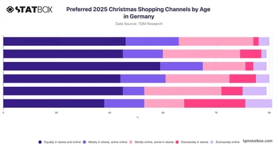 Preferred 2025 Christmas Shopping Channels by Age in Germany