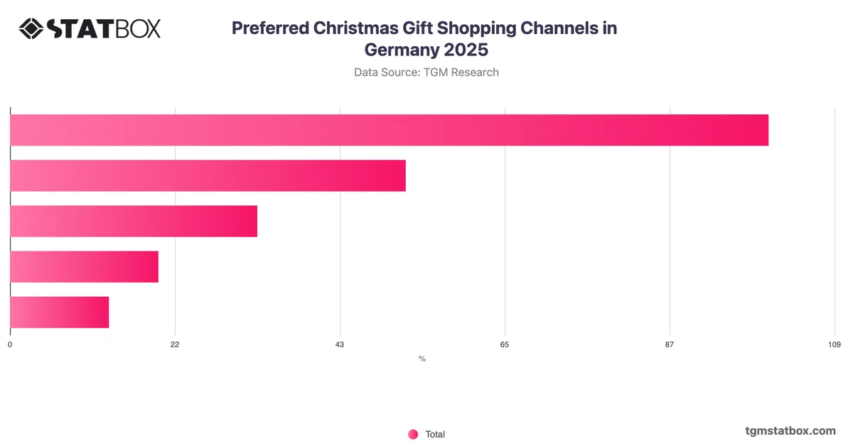 Preferred Christmas Gift Shopping Channels in Germany 2025