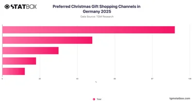 Preferred Christmas Gift Shopping Channels in Germany 2025