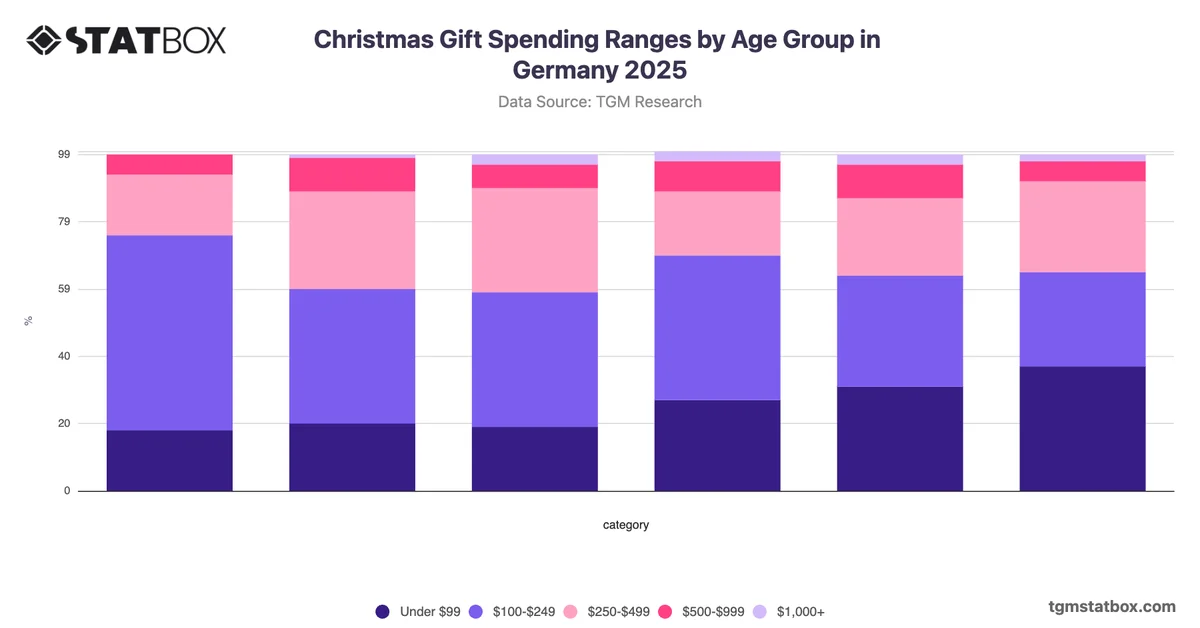 Christmas Gift Spending Ranges by Age Group in Germany 2025