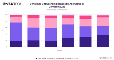 Christmas Gift Spending Ranges by Age Group in Germany 2025