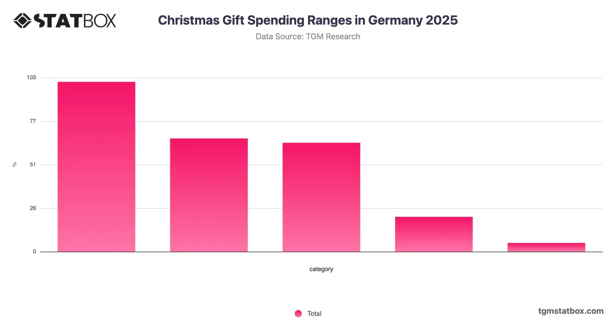Christmas Gift Spending Ranges in Germany 2025