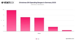 Christmas Gift Spending Ranges in Germany 2025