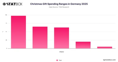 Christmas Gift Spending Ranges in Germany 2025