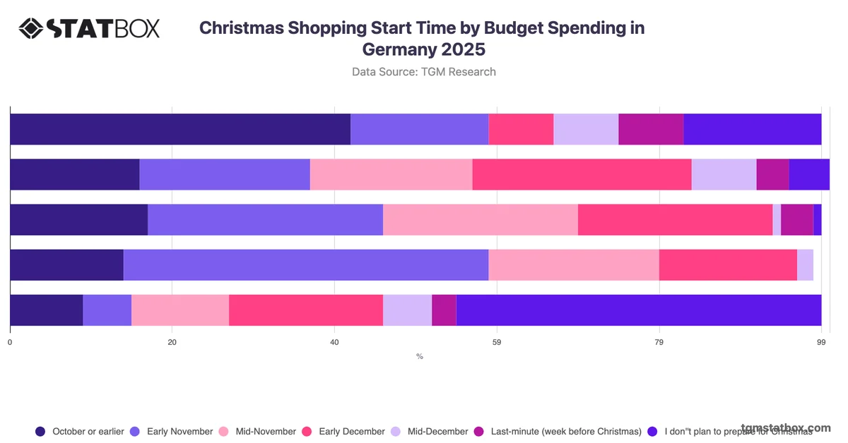 Christmas Shopping Start Time by Budget Spending in Germany 2025
