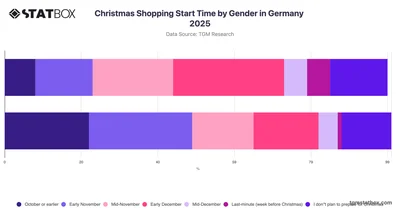 Christmas Shopping Start Time by Gender in Germany 2025
