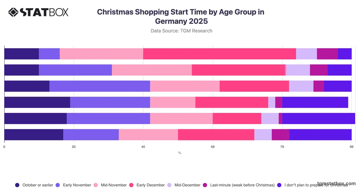 Christmas Shopping Start Time by Age Group in Germany 2025