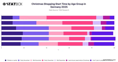 Christmas Shopping Start Time by Age Group in Germany 2025
