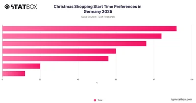 Christmas Shopping Start Time Preferences in Germany 2025