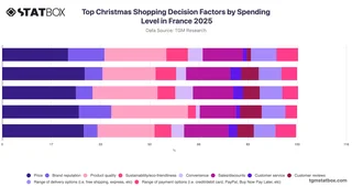 Top Christmas Shopping Decision Factors by Spending Level in France 2025