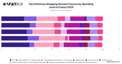 Top Christmas Shopping Decision Factors by Spending Level in France 2025