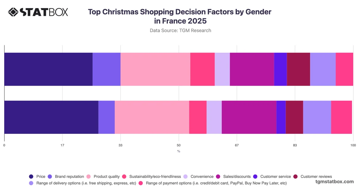 Top Christmas Shopping Decision Factors by Gender in France 2025