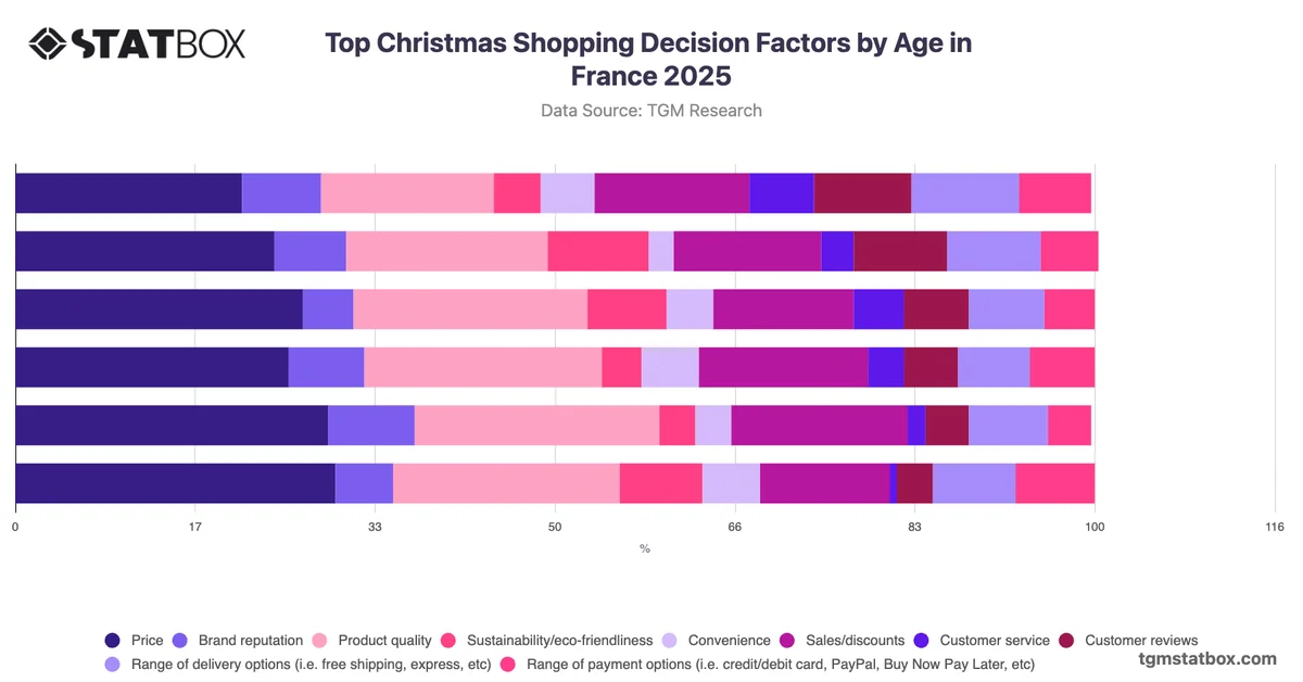 Top Christmas Shopping Decision Factors by Age in France 2025