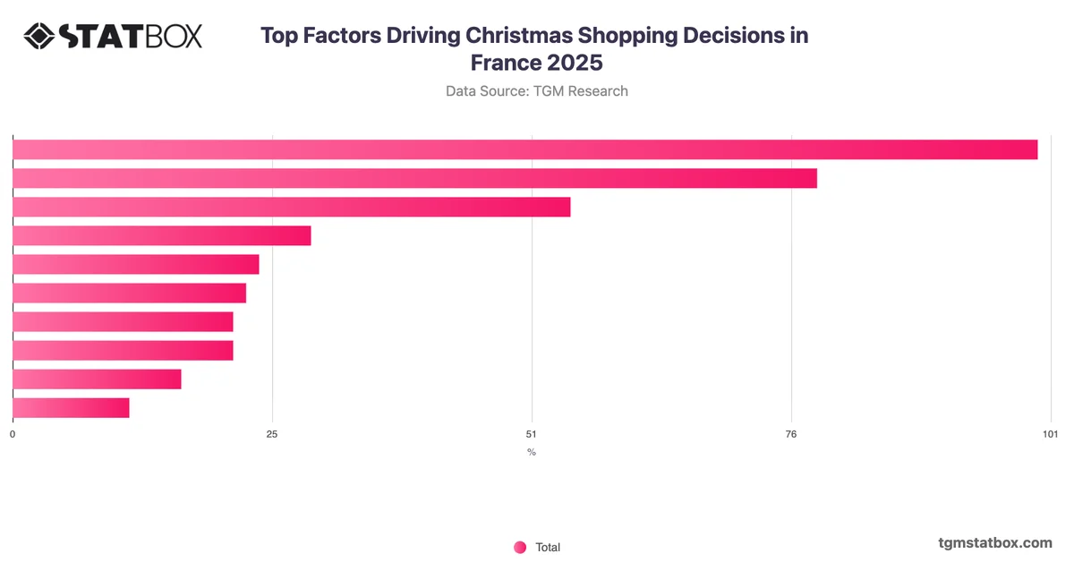 Top Factors Driving Christmas Shopping Decisions in France 2025
