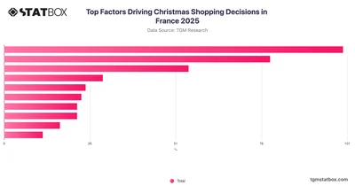 Top Factors Driving Christmas Shopping Decisions in France 2025