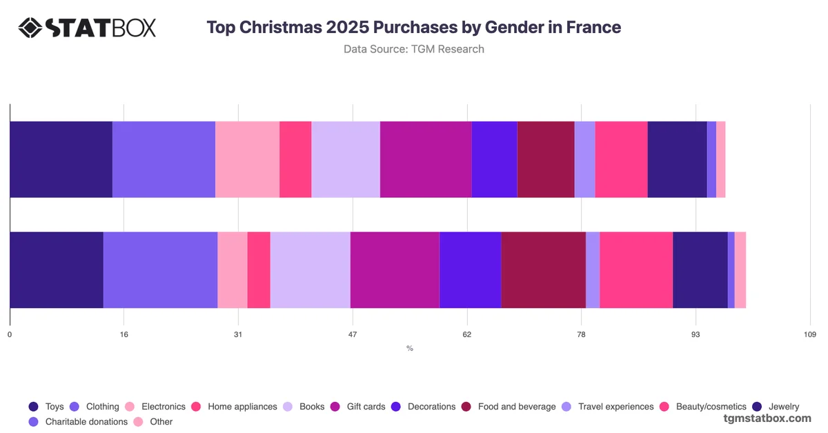 Top Christmas 2025 Purchases by Gender in France