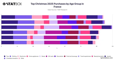Top Christmas 2025 Purchases by Age Group in France