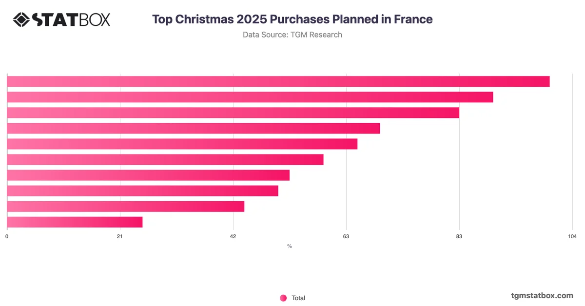 Top Christmas 2025 Purchases Planned in France