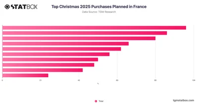 Top Christmas 2025 Purchases Planned in France