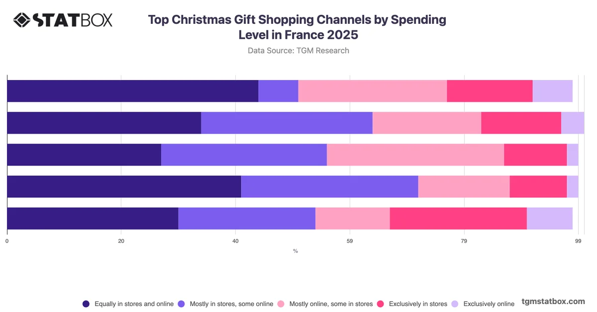Top Christmas Gift Shopping Channels by Spending Level in France 2025