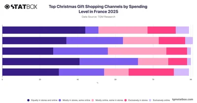 Top Christmas Gift Shopping Channels by Spending Level in France 2025