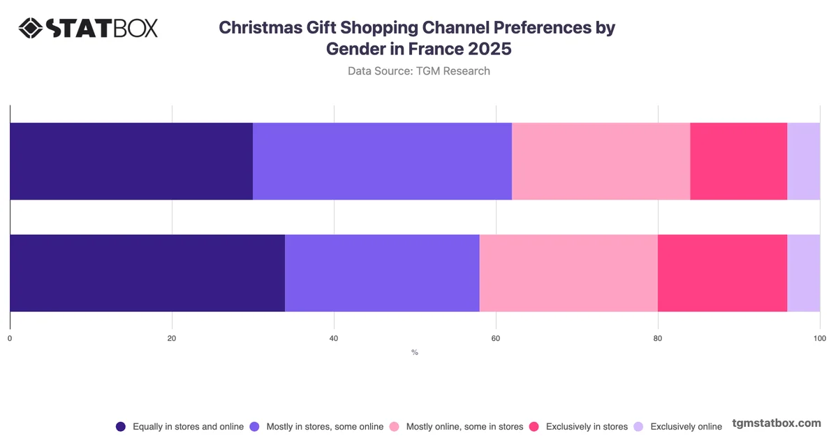 Christmas Gift Shopping Channel Preferences by Gender in France 2025