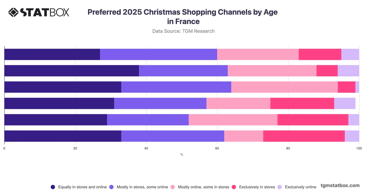 Preferred 2025 Christmas Shopping Channels by Age in France