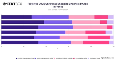 Preferred 2025 Christmas Shopping Channels by Age in France