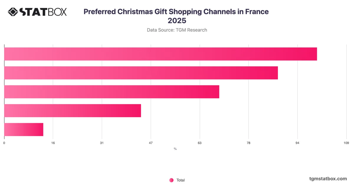 Preferred Christmas Gift Shopping Channels in France 2025