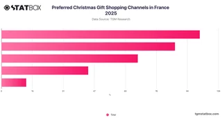 Preferred Christmas Gift Shopping Channels in France 2025