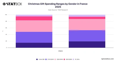 Christmas Gift Spending Ranges by Gender in France 2025