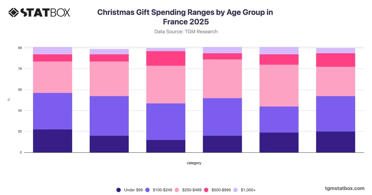 Christmas Gift Spending Ranges by Age Group in France 2025