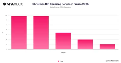 Christmas Gift Spending Ranges in France 2025
