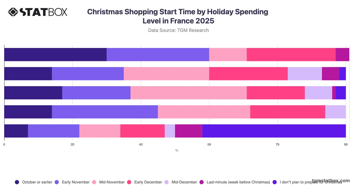 Christmas Shopping Start Time by Holiday Spending Level in France 2025