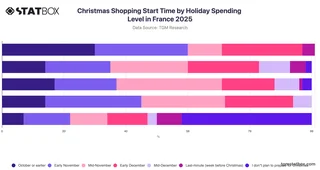 Christmas Shopping Start Time by Holiday Spending Level in France 2025