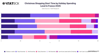Christmas Shopping Start Time by Holiday Spending Level in France 2025