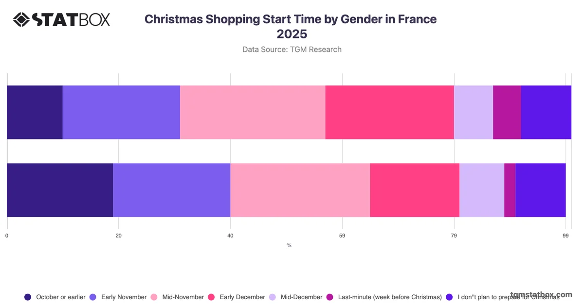 Christmas Shopping Start Time by Gender in France 2025