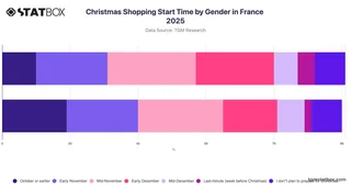 Christmas Shopping Start Time by Gender in France 2025
