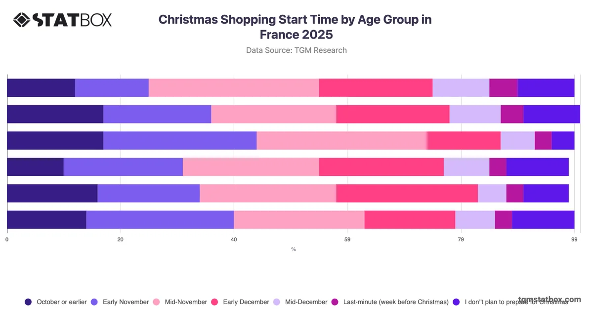 Christmas Shopping Start Time by Age Group in France 2025
