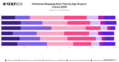 Christmas Shopping Start Time by Age Group in France 2025