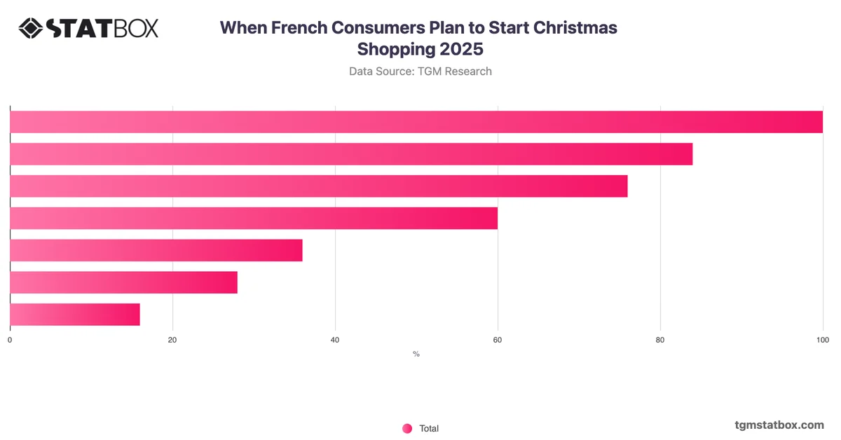 When French Consumers Plan to Start Christmas Shopping 2025