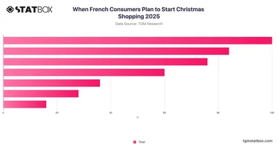 When French Consumers Plan to Start Christmas Shopping 2025