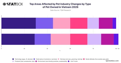 Top Areas Affected by Pet Industry Changes by Type of Pet Owned in Vietnam 2026