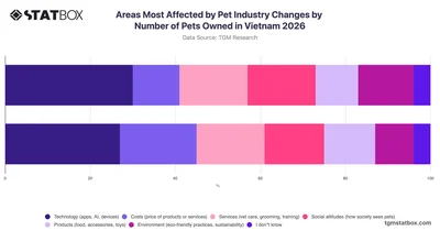 Areas Most Affected by Pet Industry Changes by Number of Pets Owned in Vietnam 2026
